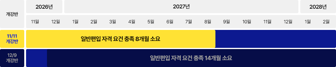 전문학사 학위 취득 과정 비교