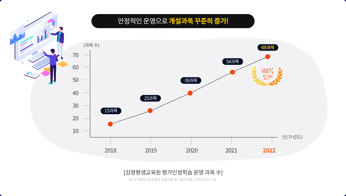안정적인 운영으로 개설과목 꾸준히 증가!