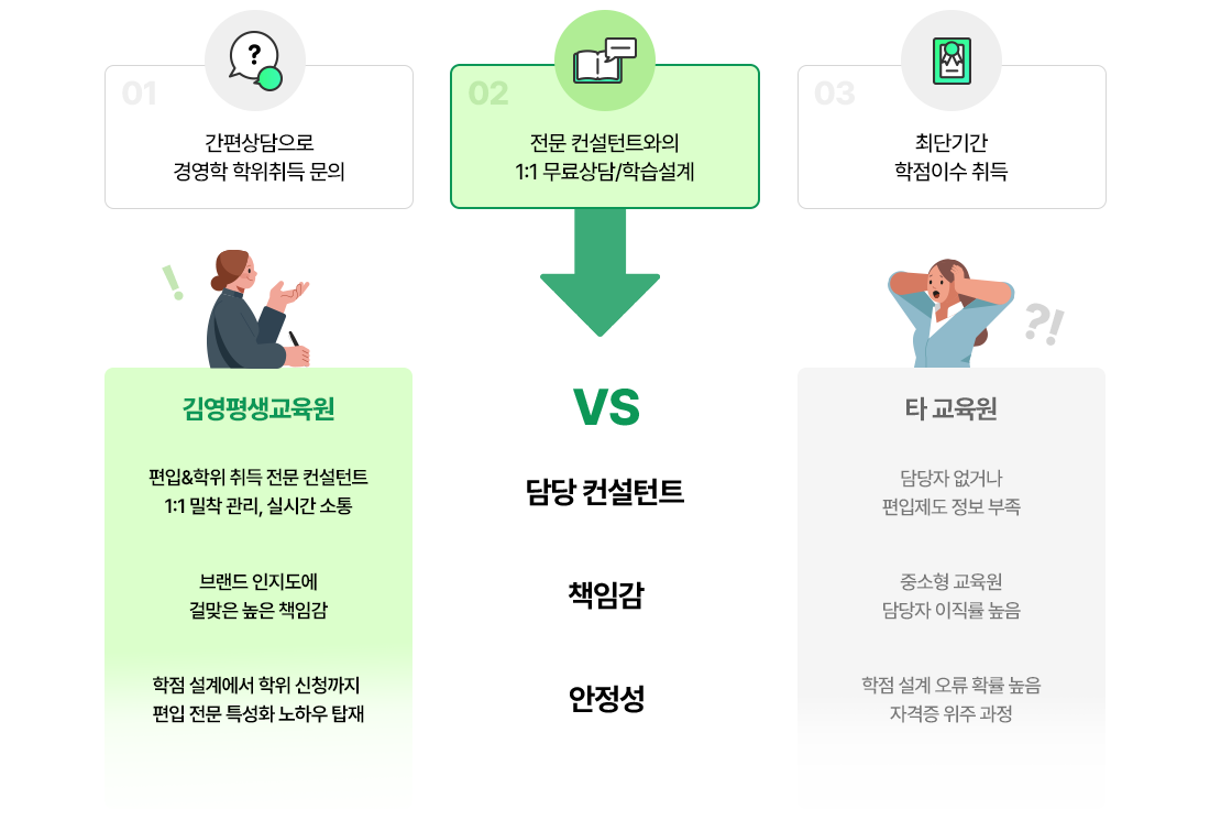 김영평생교육원vs타교육원