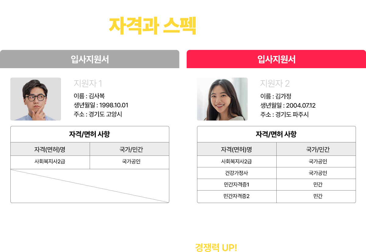 더 많은 자격과 스펙을 가진 지원자!