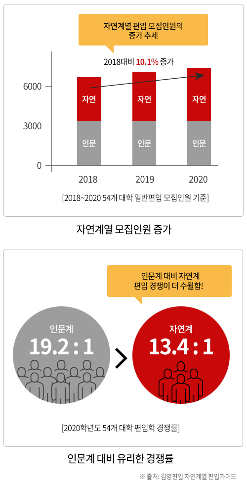 더욱 수월해진 자연계열 편입