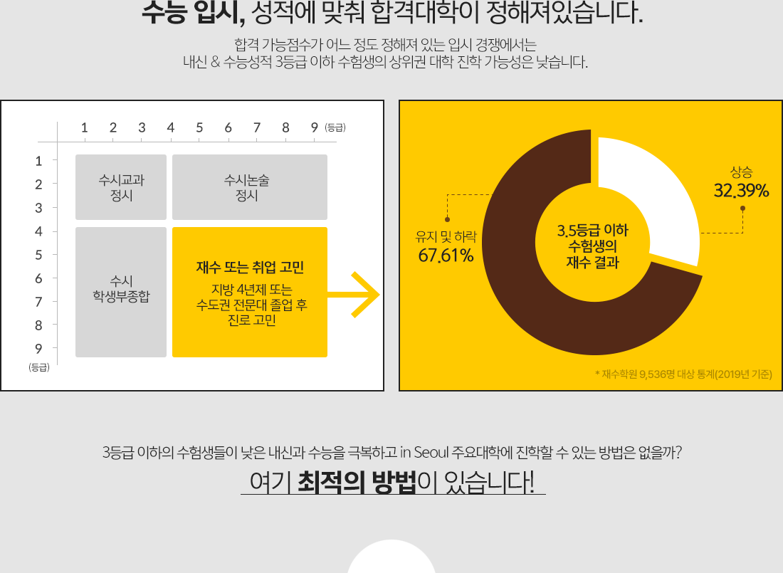 합격 가능점수가 어느 정도 정해져 있는 입시 경쟁에서는
			내신 & 수능성적 3등급 이하 수험생의 상위권 대학 진학 가능성은 낮습니다.