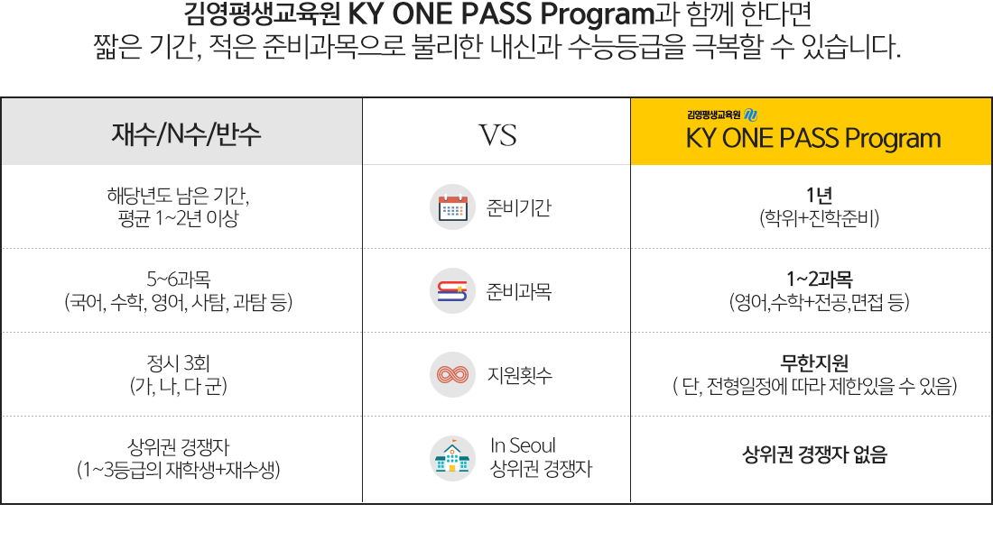 KY ONE PASS Program과 함께한다면 짧은 기간, 적은 준비과목으로 불리한 내신과 수능등급을 극복할 수 있습니다.