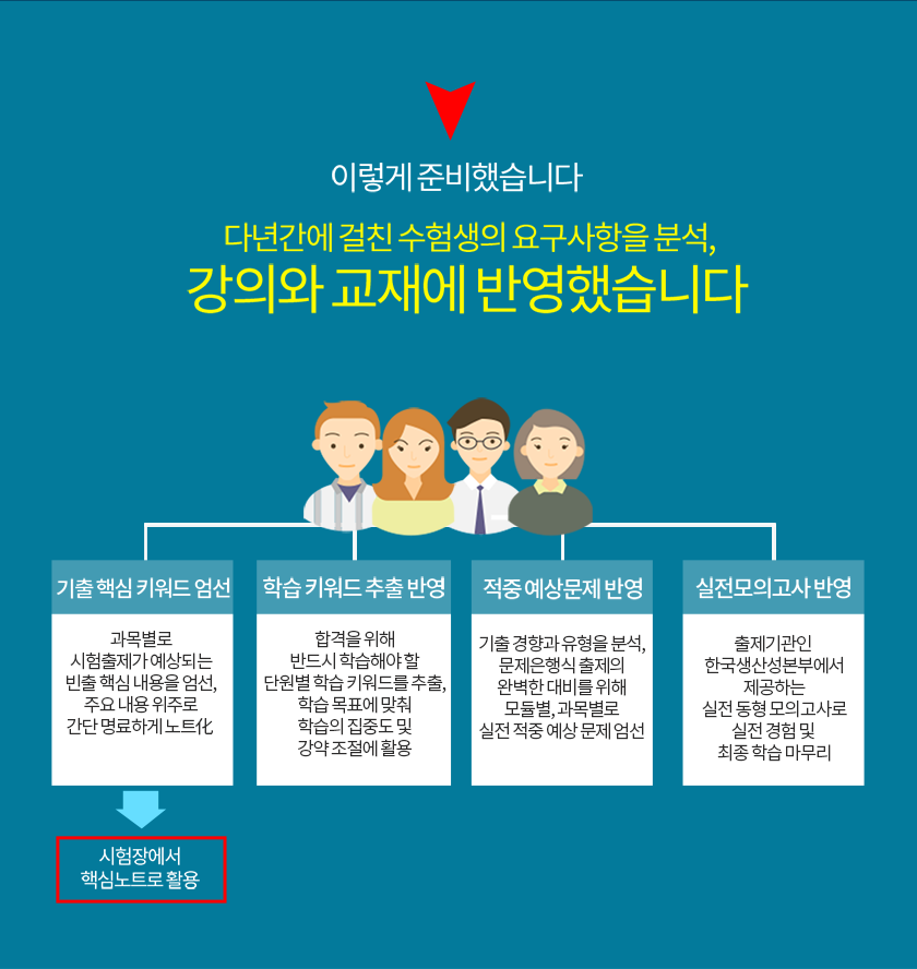 다년간에 걸친 수험생의 요구사항을 분석, 강의와 교재에 반영했습니다.