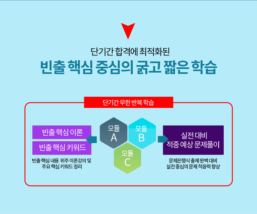 단기간 합격에 최적화된 빈출 핵심 중심의 굵고 짧은 학습
