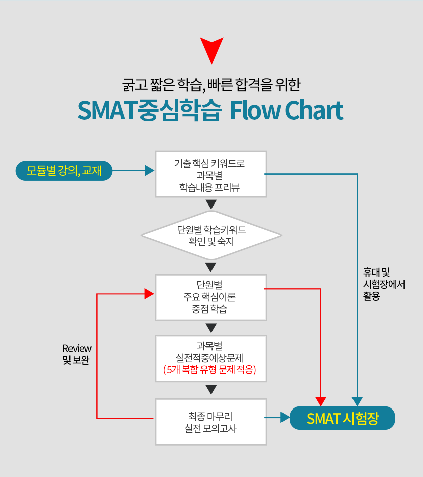 SMAT 중십학습 Flow Chart