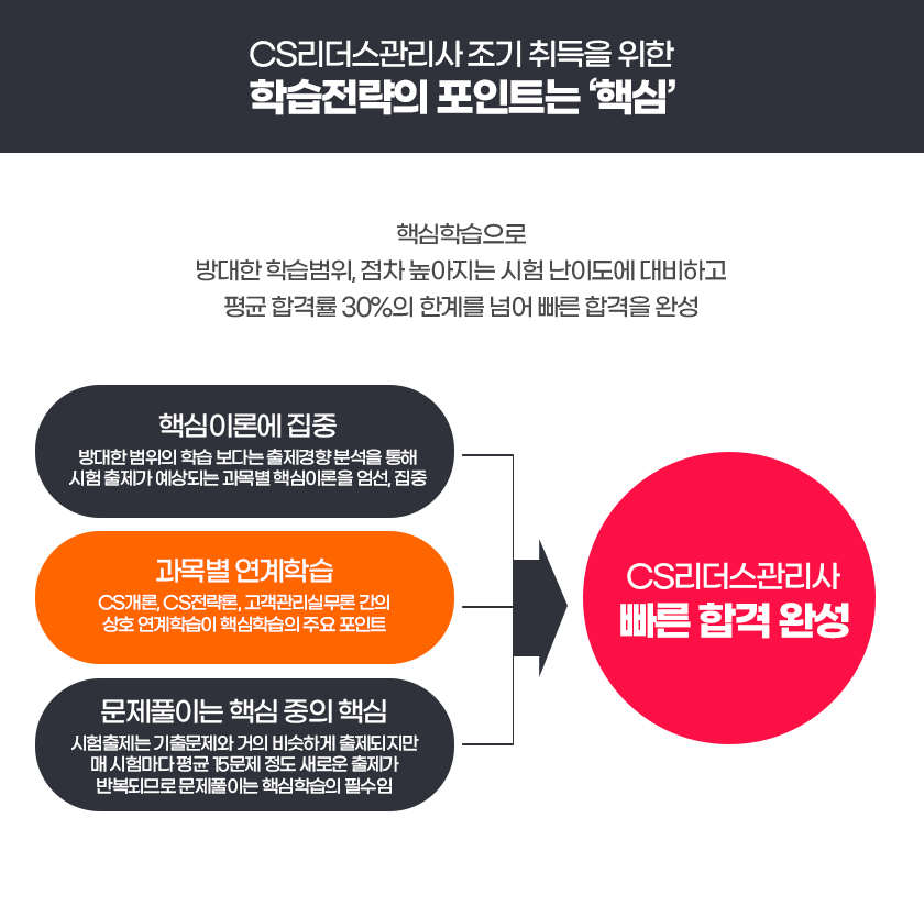 단기 합격에 최적화된 4단계 커리큘럼