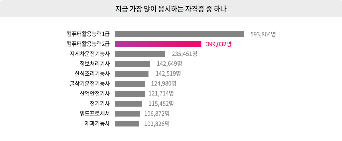 컴퓨터활용능력 자격 응시자 급증