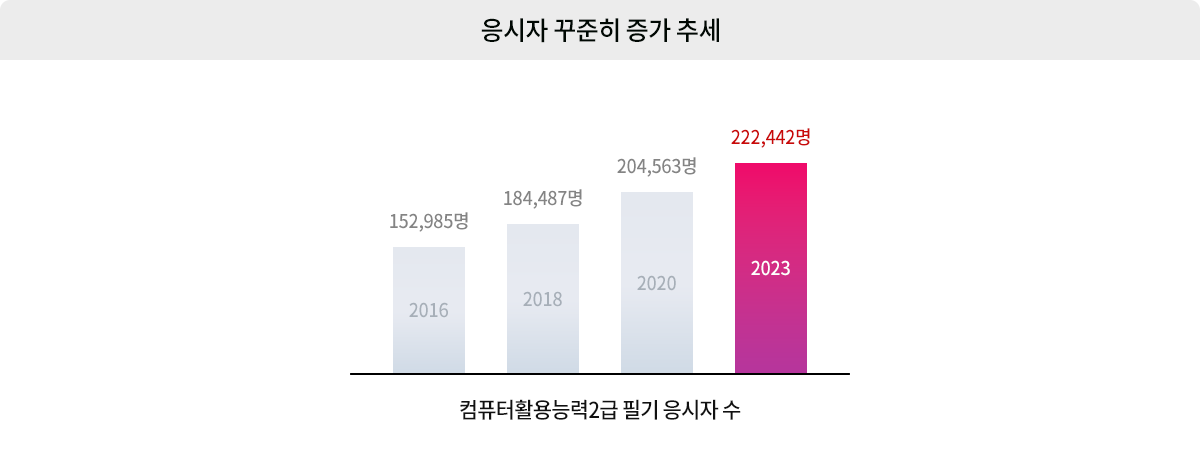그럼에도 합격률은 제자리