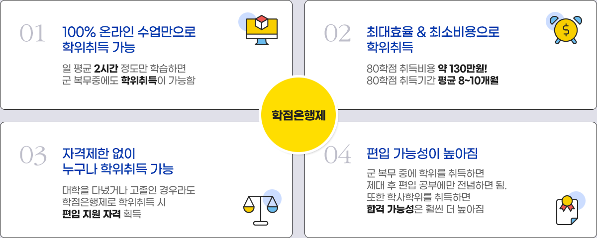 100% 온라인수업만으로 학위취득 가능, 최대효율 최소비용, 자격제한없이 누구나 학위취득 가능, 편입 가능성 높아짐