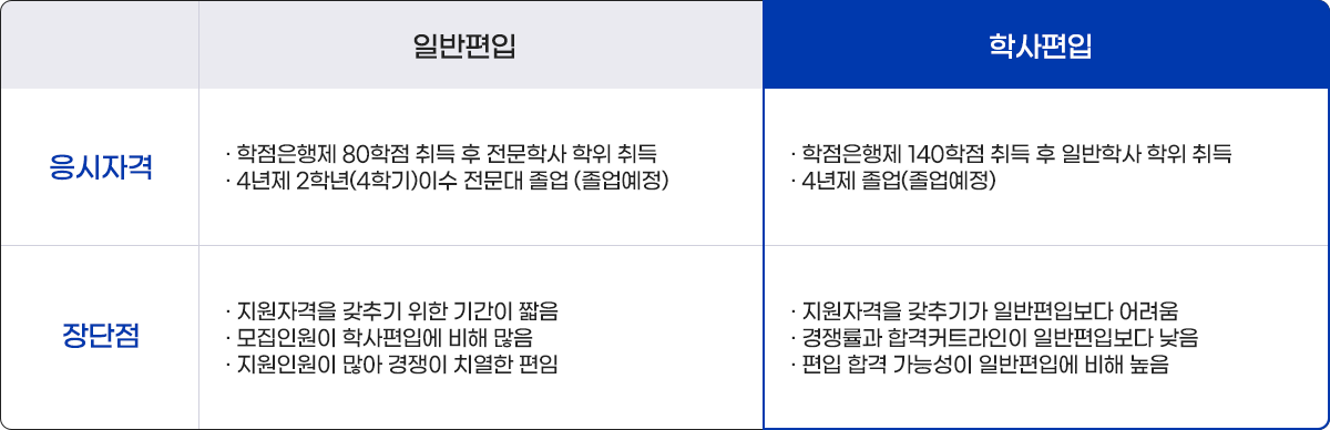 일반편입과 학사편입 차이