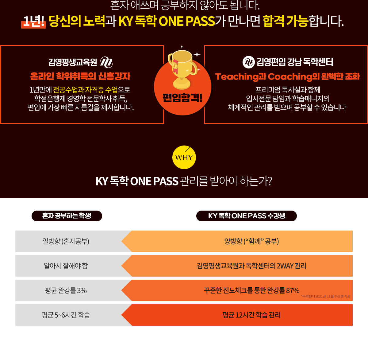 혼자 애쓰며 공부하지 않아도 됩니다. 1년! 당신의 노력과 KY 독학 onepass가 만나면 합격 가능합니다.