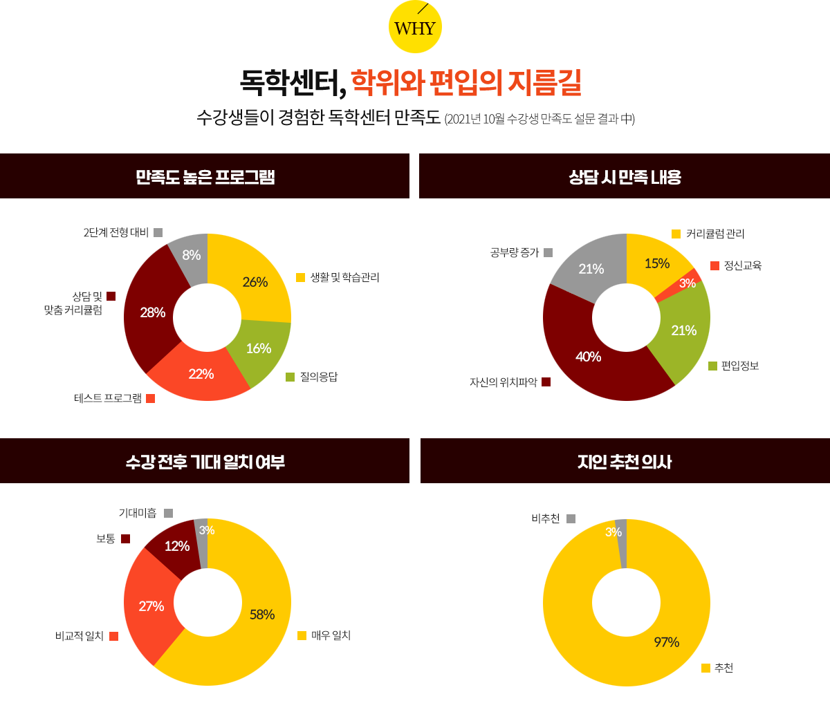 독학센터, 학위와 편입의 지름길