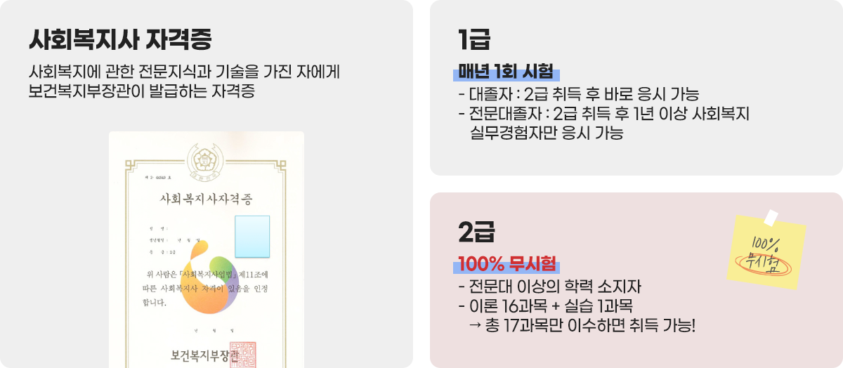 사회복지사 자격증이란 사회복지에 관한 전문지식과 기술을 가진 자에게 보건복지부장관이 발급하는 자격증