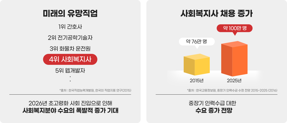 2026년 초고령화 사회 진입으로 인해
 사회복지분야 수요의 폭발적 증가 기대