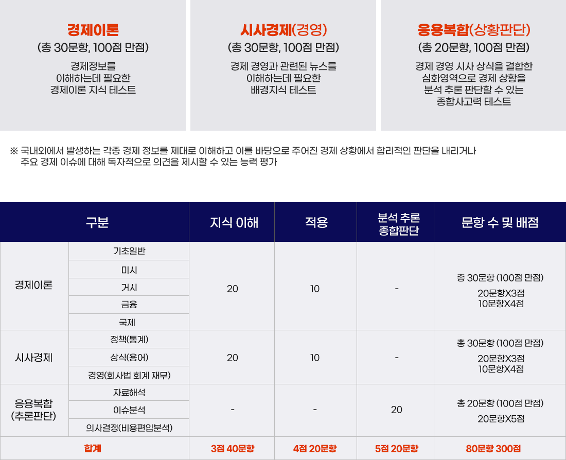 경제이론:30문항 100점 만점, 시사경영:총 30문항 100점 만점, 응용복합 총 20문항 100점 만점
