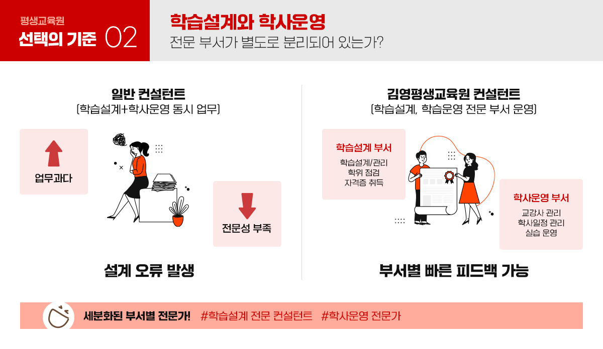 학습설계와 학사운영 전문부서가 별도로 분리되어 있는가?