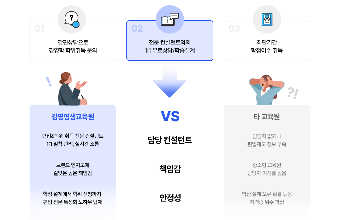 김영평생교육원vs타교육원