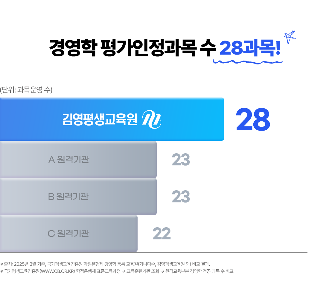 경영학 평가인정과목 수 원격기관 1위!