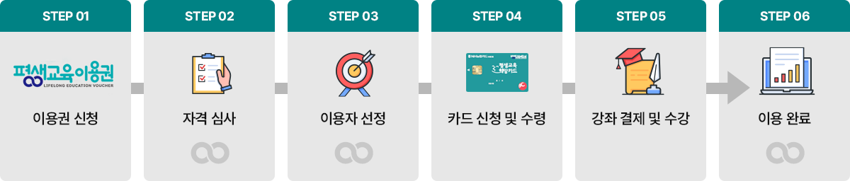 평생교육이용권 이용절차 이미지