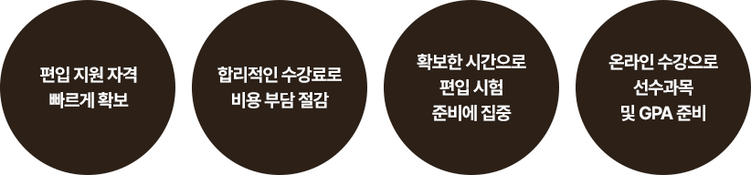 편입 지원 자격 빠르게 확보, 합리적인 수강료로 비용 부담 절감, 확보한 시간으로 편입 시험 준비에 집중, 온라인 수강으로 선수과목 및 GPA 준비
