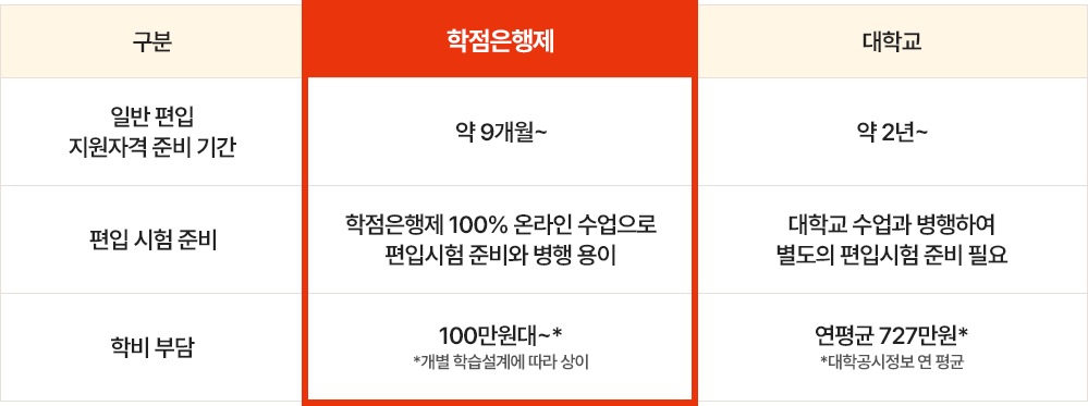 학점은행제, 대학교 비교