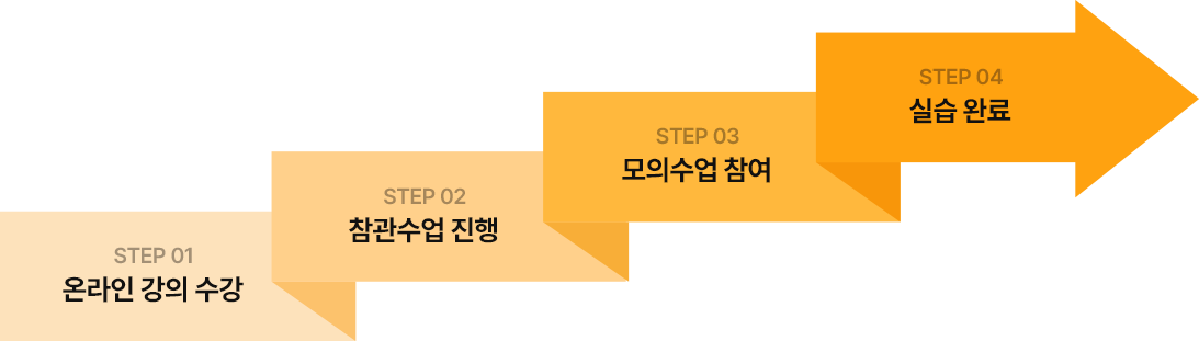 온라인 강의 수강 - 참관수업 진행 - 모의수업 참여 - 실습 완료