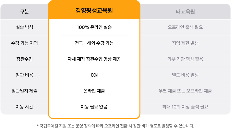온라인 강의 수강 - 참관수업 진행 - 모의수업 참여 - 실습 완료
