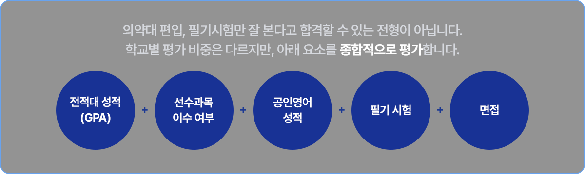 종합적으로 평가: 전적대 성적(GPA), 선수과목 이수 여부, 공인영어 성적, 필기 시험, 면접 