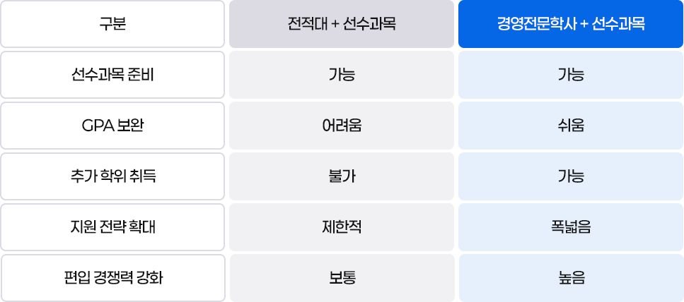전적대+선수과목, 경영전문학사+선수과목 비교