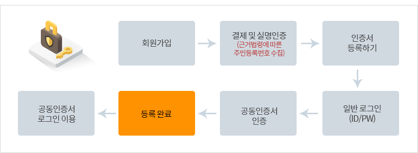 학점인정 절차