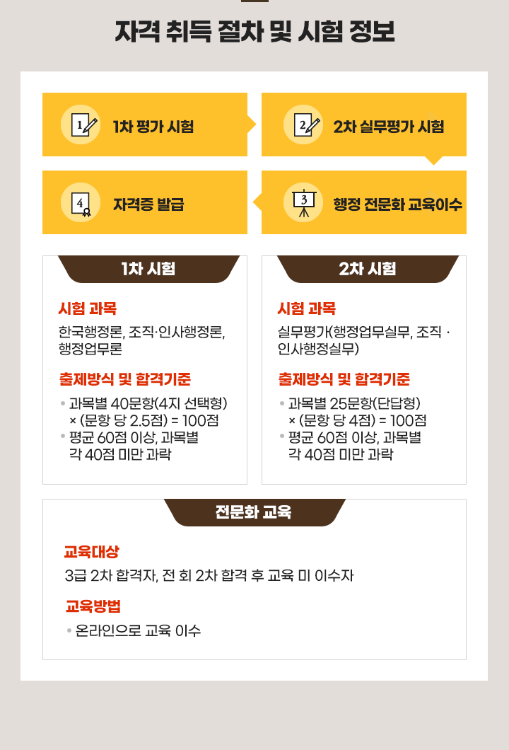 자격취득절차 및 시험정보