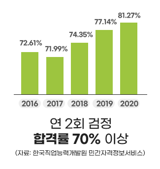 연 2회 검정 합격률 70% 이상
