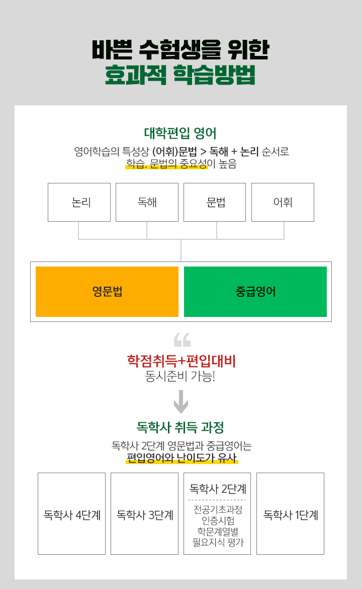 바쁜 수험생을 위한 효과적 학습방법