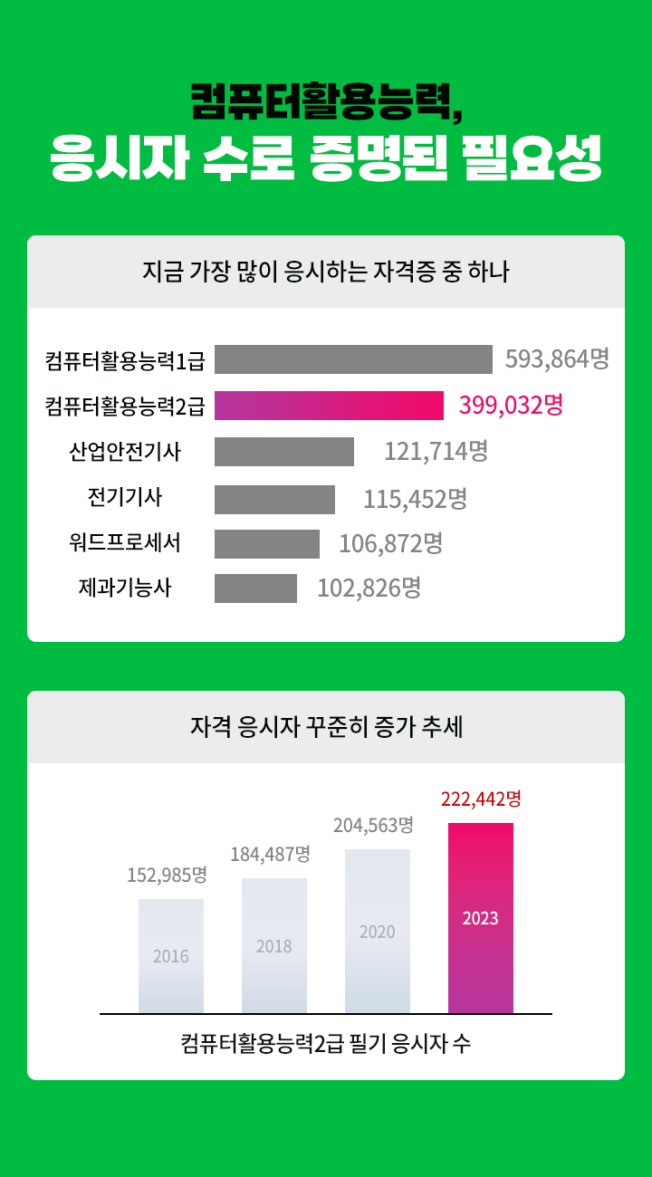 컴퓨터활용능력,응시자 수로 증명된 필요성