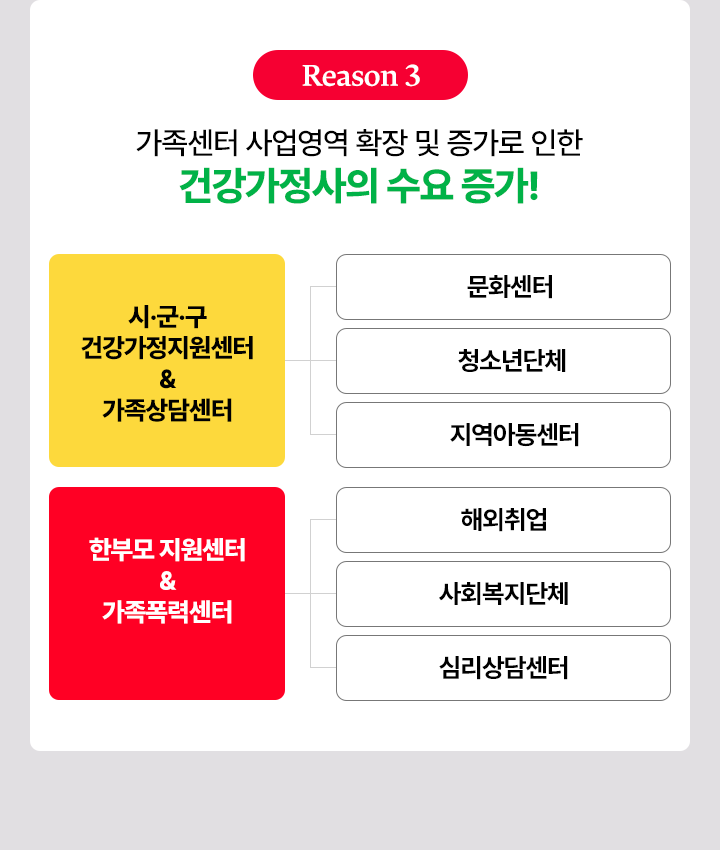 가족센터 사업영역 확장 및 증가로 인한
						건강가정사의 수요 증가!