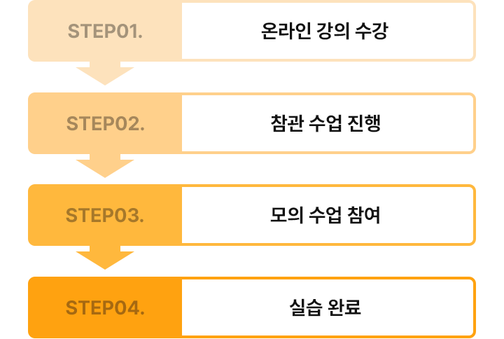 온라인 강의 수강 - 참관수업 진행 - 모의수업 참여 - 실습 완료