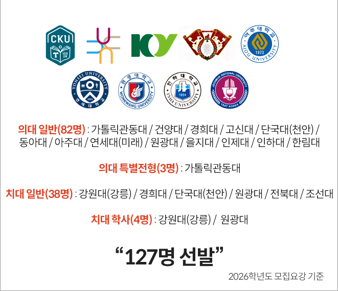 의치대 일반/학사편입