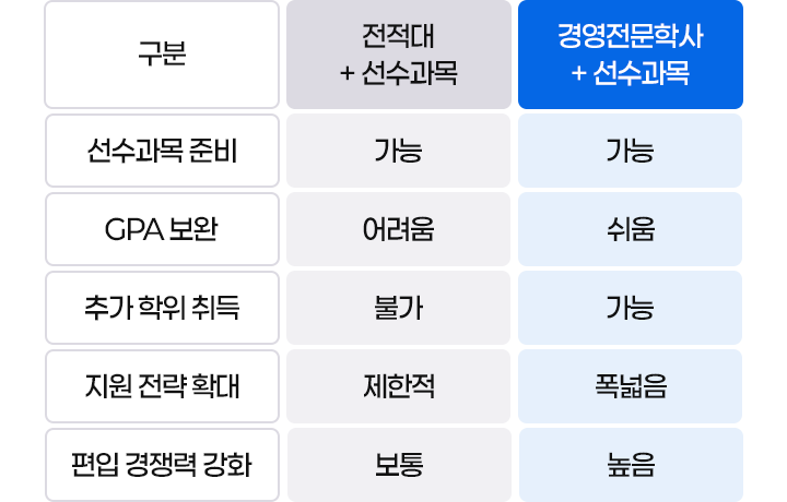 전적대+선수과목, 경영전문학사+선수과목 비교